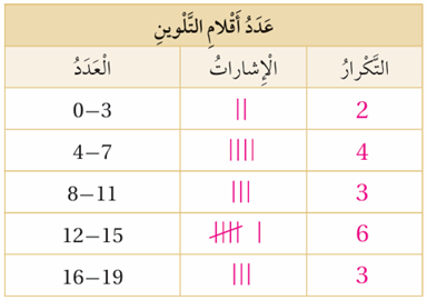 الجدول التكراري الجدول التكراري